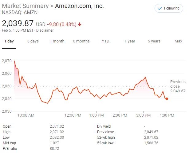 Dow Jones Week Graph: A Comprehensive Guide to Unde